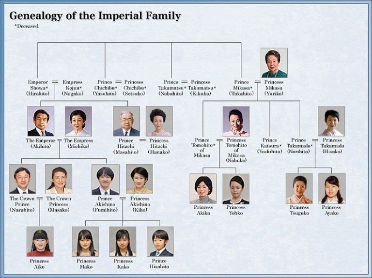 Japon Kraliyet Ailesi'nin Soyu